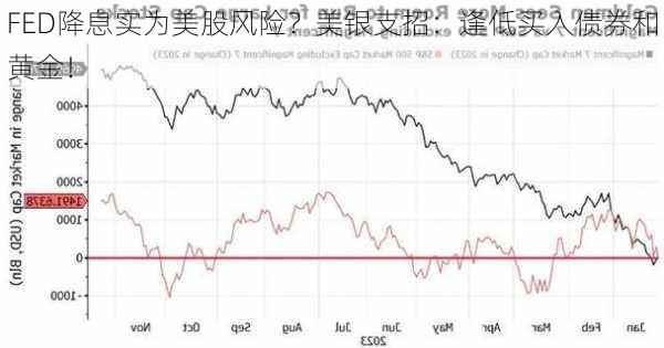 FED降息实为美股风险？美银支招：逢低买入债券和黄金！-第3张图片-苏希特新能源