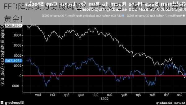 FED降息实为美股风险？美银支招：逢低买入债券和黄金！-第2张图片-苏希特新能源