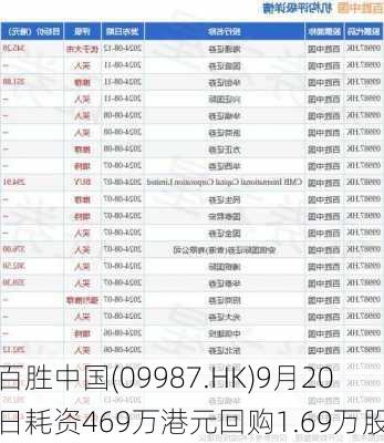 百胜中国(09987.HK)9月20日耗资469万港元回购1.69万股-第1张图片-苏希特新能源