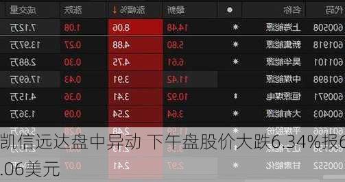 凯信远达盘中异动 下午盘股价大跌6.34%报6.06美元-第1张图片-苏希特新能源