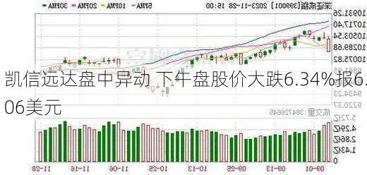 凯信远达盘中异动 下午盘股价大跌6.34%报6.06美元-第2张图片-苏希特新能源