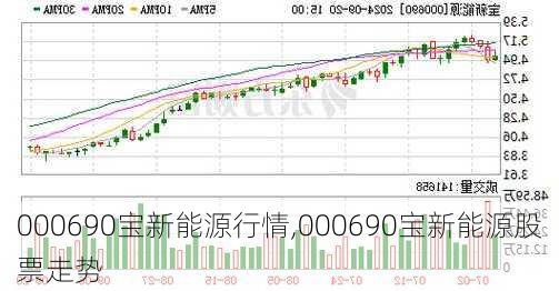 000690宝新能源行情,000690宝新能源股票走势-第2张图片-苏希特新能源