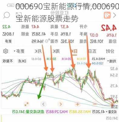 000690宝新能源行情,000690宝新能源股票走势-第3张图片-苏希特新能源