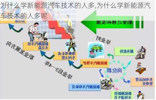 为什么学新能源汽车技术的人多,为什么学新能源汽车技术的人多呢