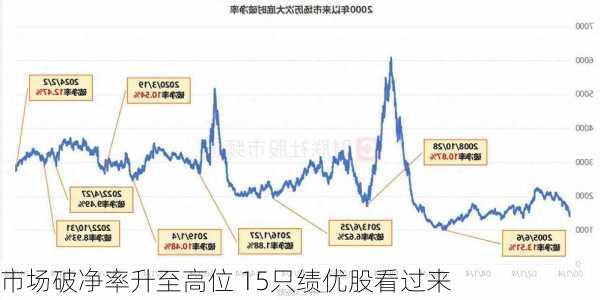 市场破净率升至高位 15只绩优股看过来