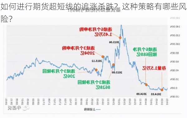 如何进行期货超短线的追涨杀跌？这种策略有哪些风险？-第3张图片-苏希特新能源