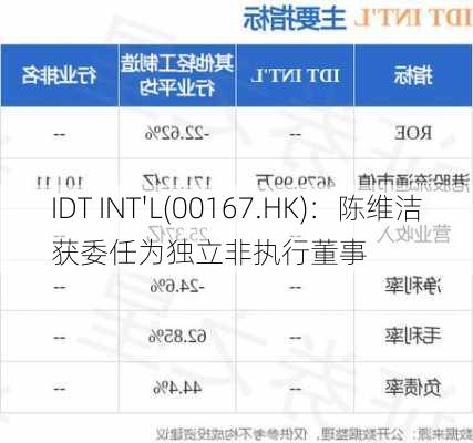 IDT INT'L(00167.HK)：陈维洁获委任为独立非执行董事-第1张图片-苏希特新能源