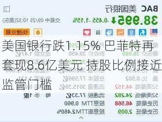 美国银行跌1.15% 巴菲特再套现8.6亿美元 持股比例接近监管门槛