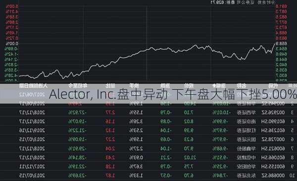 Alector, Inc.盘中异动 下午盘大幅下挫5.00%-第1张图片-苏希特新能源