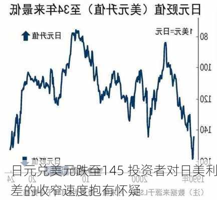 日元兑美元跌至145 投资者对日美利差的收窄速度抱有怀疑-第3张图片-苏希特新能源