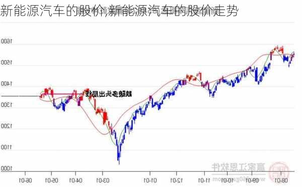 新能源汽车的股价,新能源汽车的股价走势