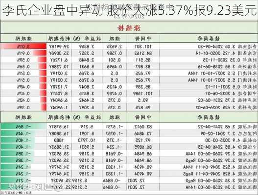 李氏企业盘中异动 股价大涨5.37%报9.23美元-第2张图片-苏希特新能源