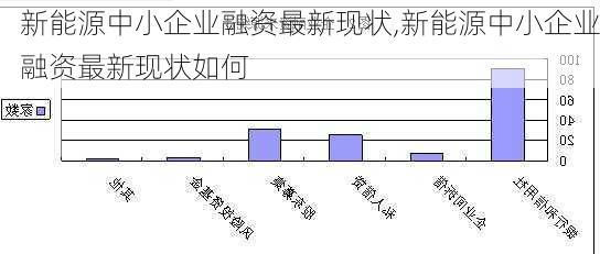 新能源中小企业融资最新现状,新能源中小企业融资最新现状如何