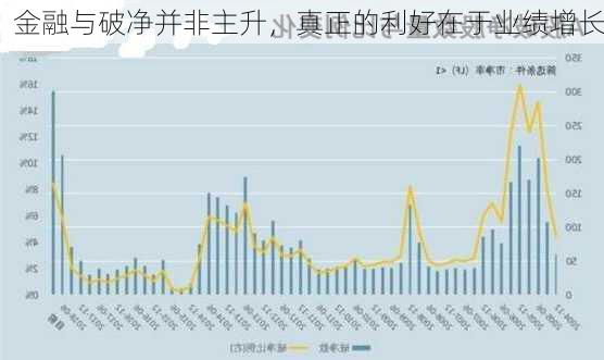 金融与破净并非主升，真正的利好在于业绩增长