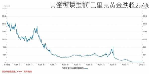 黄金板块走低 巴里克黄金跌超2.7%