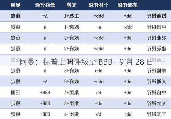 阿曼：标普上调评级至 BBB-  9 月 28 日-第2张图片-苏希特新能源