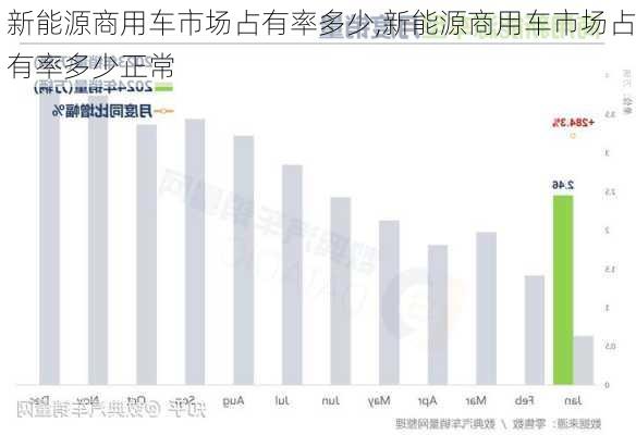 新能源商用车市场占有率多少,新能源商用车市场占有率多少正常