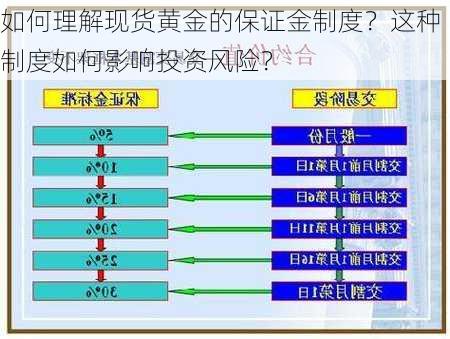 如何理解现货黄金的保证金制度？这种制度如何影响投资风险？-第3张图片-苏希特新能源