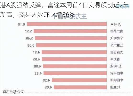 港A股强劲反弹，富途本周首4日交易额创近2年新高，交易人数环比增36%