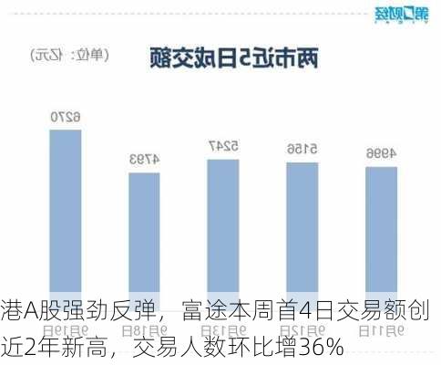 港A股强劲反弹，富途本周首4日交易额创近2年新高，交易人数环比增36%-第2张图片-苏希特新能源