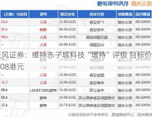 天风证券：维持赤子城科技“增持”评级 目标价4.08港元-第1张图片-苏希特新能源