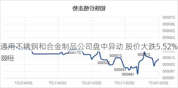 通用不锈钢和合金制品公司盘中异动 股价大跌5.52%-第1张图片-苏希特新能源