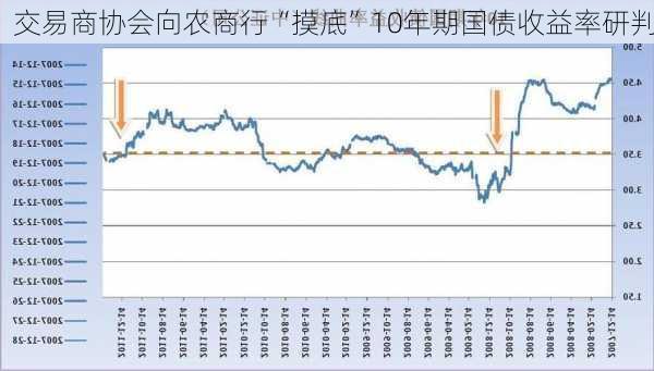 交易商协会向农商行“摸底”10年期国债收益率研判-第1张图片-苏希特新能源