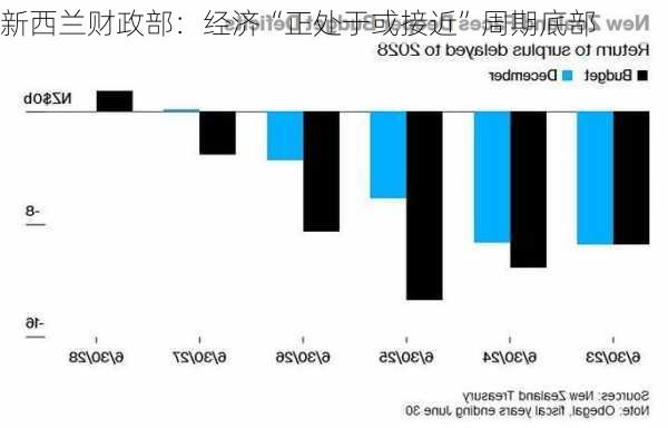 新西兰财政部：经济“正处于或接近”周期底部-第1张图片-苏希特新能源