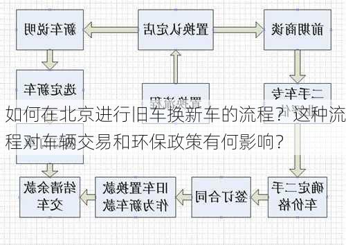 如何在北京进行旧车换新车的流程？这种流程对车辆交易和环保政策有何影响？-第2张图片-苏希特新能源