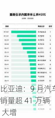 比亚迪：9 月汽车销量超 41 万辆 大增-第1张图片-苏希特新能源