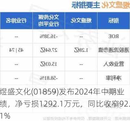 煜盛文化(01859)发布2024年中期业绩，净亏损1292.1万元，同比收窄92.1%