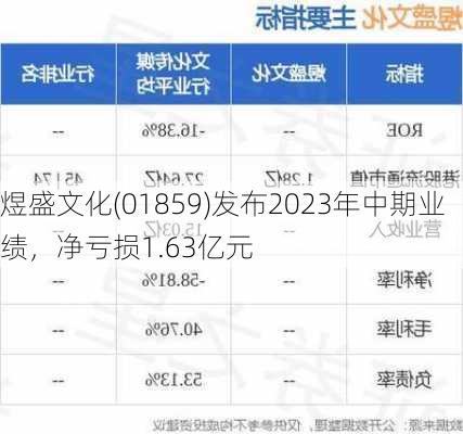 煜盛文化(01859)发布2023年中期业绩，净亏损1.63亿元-第1张图片-苏希特新能源