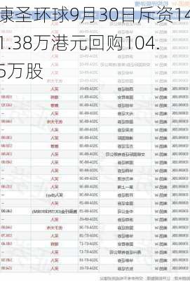 康圣环球9月30日斥资141.38万港元回购104.5万股-第1张图片-苏希特新能源