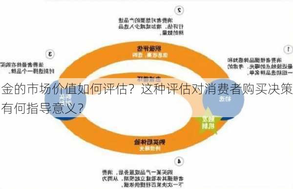 金的市场价值如何评估？这种评估对消费者购买决策有何指导意义？