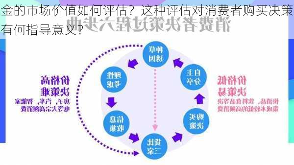 金的市场价值如何评估？这种评估对消费者购买决策有何指导意义？-第3张图片-苏希特新能源