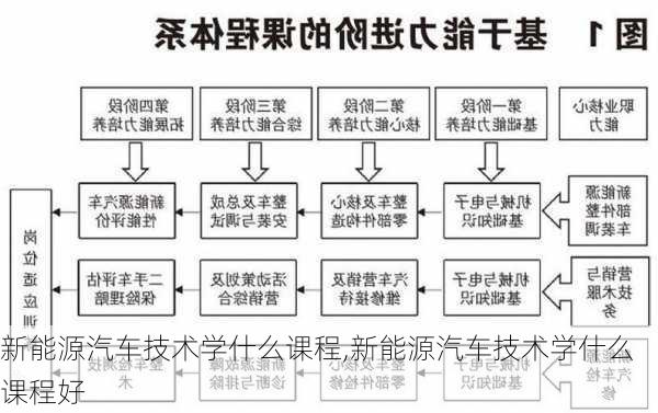 新能源汽车技术学什么课程,新能源汽车技术学什么课程好