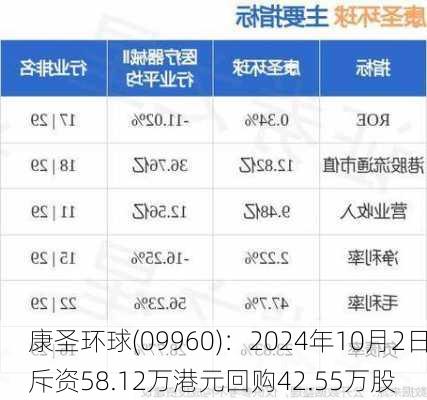 康圣环球(09960)：2024年10月2日斥资58.12万港元回购42.55万股