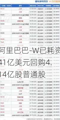 阿里巴巴-W已耗资41亿美元回购4.14亿股普通股