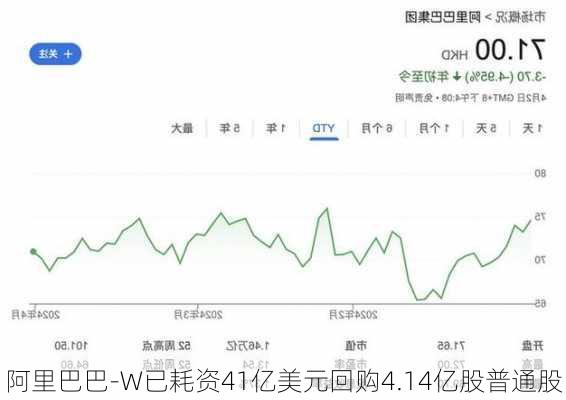 阿里巴巴-W已耗资41亿美元回购4.14亿股普通股-第2张图片-苏希特新能源