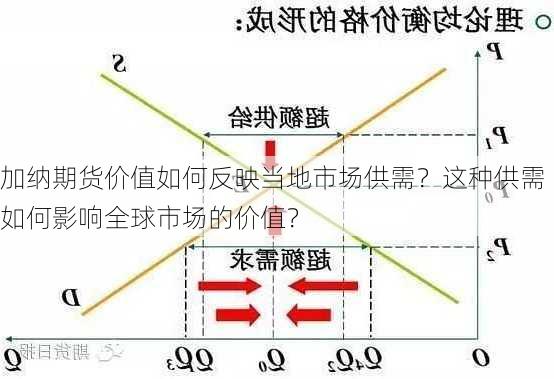 加纳期货价值如何反映当地市场供需？这种供需如何影响全球市场的价值？-第1张图片-苏希特新能源