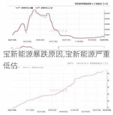 宝新能源暴跌原因,宝新能源严重低估-第1张图片-苏希特新能源