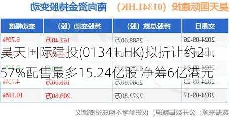 昊天国际建投(01341.HK)拟折让约21.57%配售最多15.24亿股 净筹6亿港元