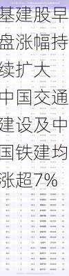 基建股早盘涨幅持续扩大 中国交通建设及中国铁建均涨超7%