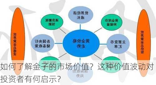 如何了解金子的市场价值？这种价值波动对投资者有何启示？-第1张图片-苏希特新能源