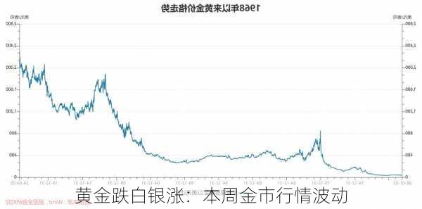 黄金跌白银涨：本周金市行情波动-第1张图片-苏希特新能源