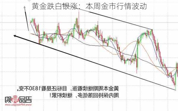 黄金跌白银涨：本周金市行情波动-第2张图片-苏希特新能源