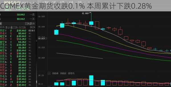 COMEX黄金期货收跌0.1% 本周累计下跌0.28%-第1张图片-苏希特新能源