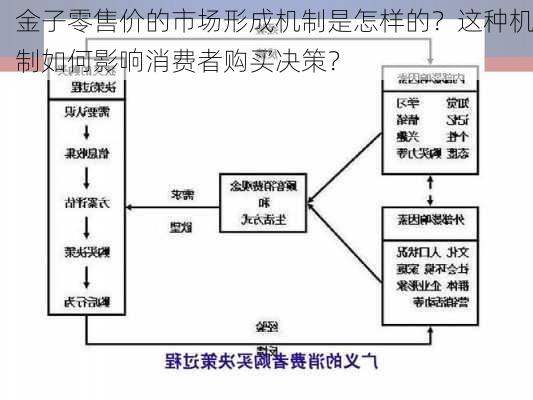 金子零售价的市场形成机制是怎样的？这种机制如何影响消费者购买决策？