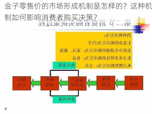 金子零售价的市场形成机制是怎样的？这种机制如何影响消费者购买决策？-第2张图片-苏希特新能源