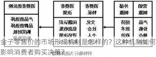 金子零售价的市场形成机制是怎样的？这种机制如何影响消费者购买决策？-第3张图片-苏希特新能源